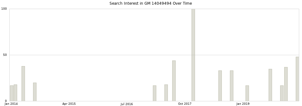 Search interest in GM 14049494 part aggregated by months over time.