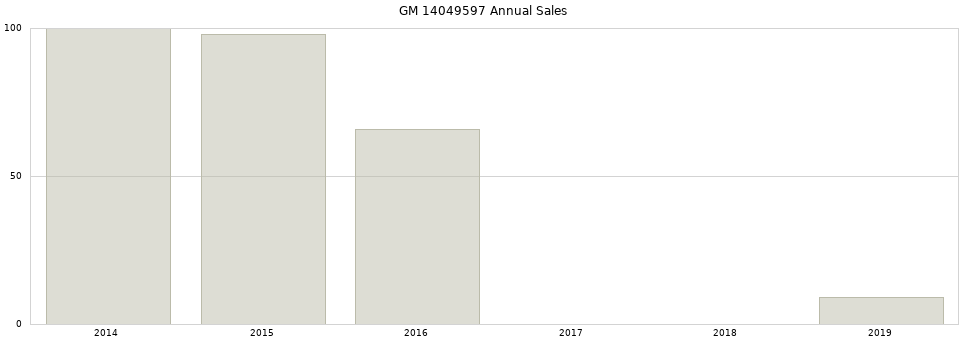GM 14049597 part annual sales from 2014 to 2020.