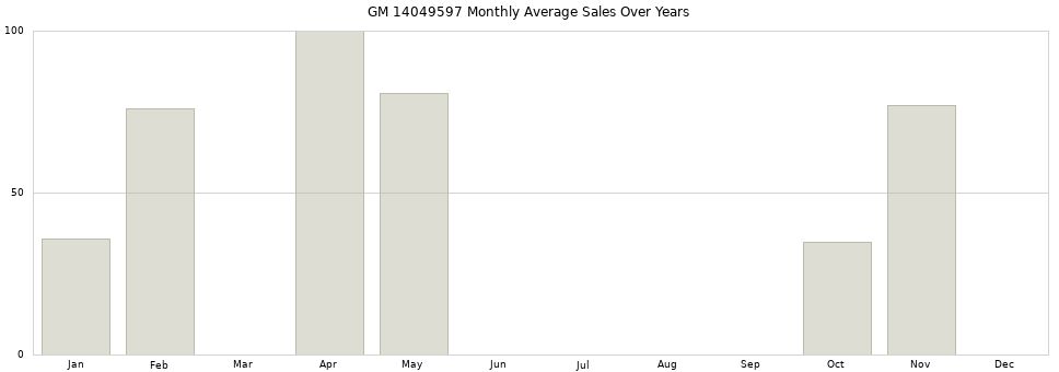 GM 14049597 monthly average sales over years from 2014 to 2020.