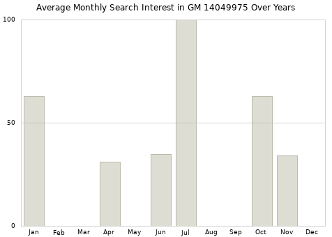 Monthly average search interest in GM 14049975 part over years from 2013 to 2020.