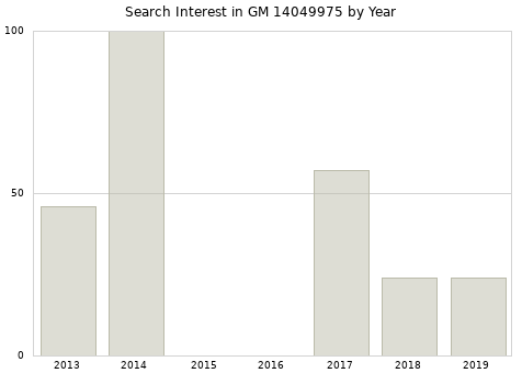 Annual search interest in GM 14049975 part.