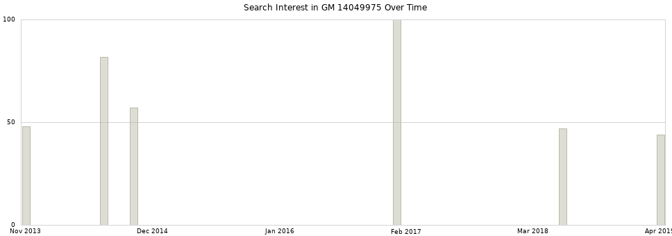 Search interest in GM 14049975 part aggregated by months over time.