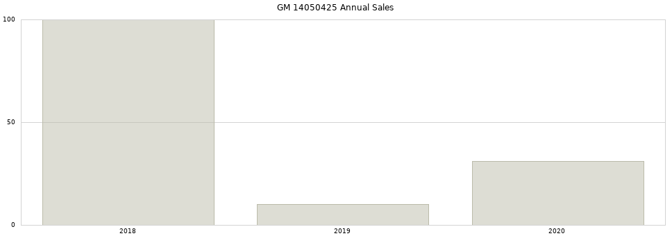 GM 14050425 part annual sales from 2014 to 2020.