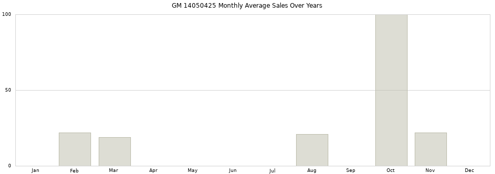 GM 14050425 monthly average sales over years from 2014 to 2020.