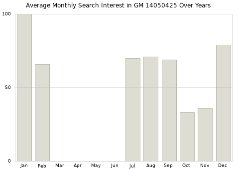 Monthly average search interest in GM 14050425 part over years from 2013 to 2020.