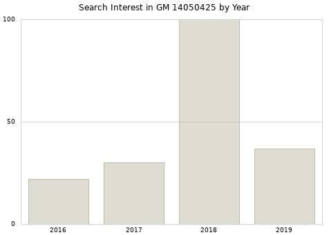 Annual search interest in GM 14050425 part.