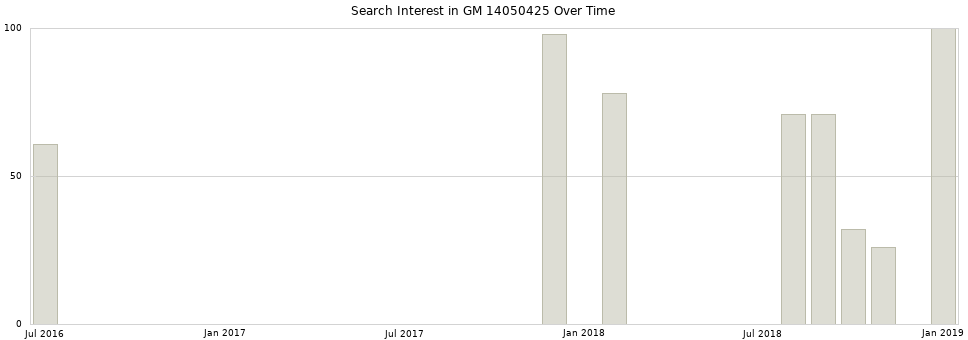 Search interest in GM 14050425 part aggregated by months over time.
