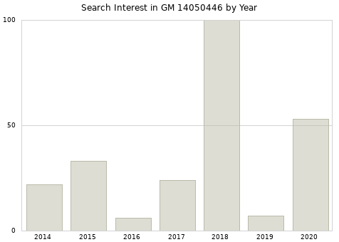 Annual search interest in GM 14050446 part.