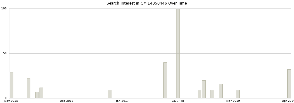 Search interest in GM 14050446 part aggregated by months over time.