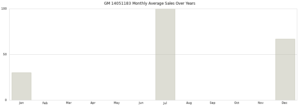 GM 14051183 monthly average sales over years from 2014 to 2020.