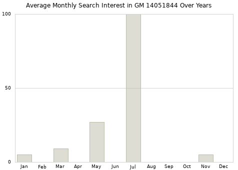 Monthly average search interest in GM 14051844 part over years from 2013 to 2020.
