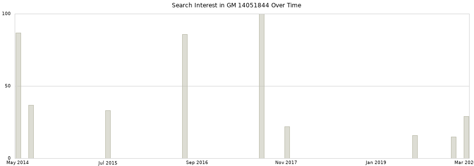 Search interest in GM 14051844 part aggregated by months over time.