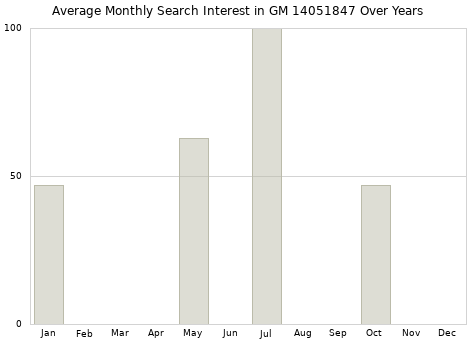 Monthly average search interest in GM 14051847 part over years from 2013 to 2020.