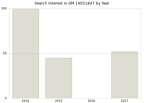 Annual search interest in GM 14051847 part.