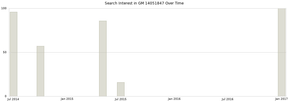 Search interest in GM 14051847 part aggregated by months over time.