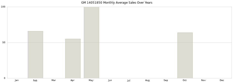 GM 14051850 monthly average sales over years from 2014 to 2020.