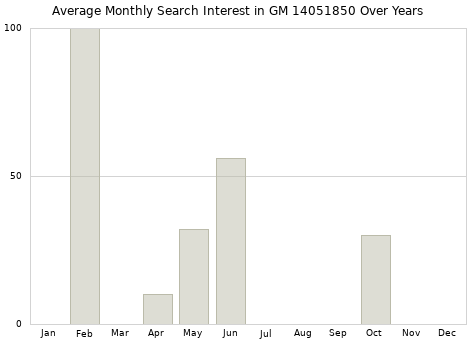Monthly average search interest in GM 14051850 part over years from 2013 to 2020.