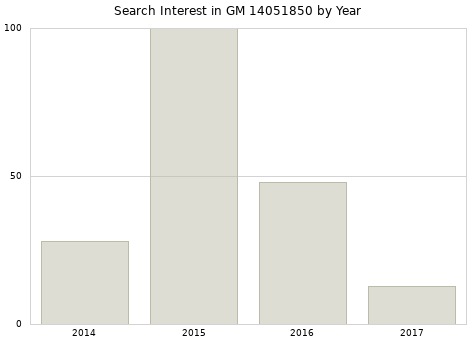 Annual search interest in GM 14051850 part.