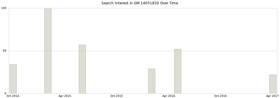 Search interest in GM 14051850 part aggregated by months over time.