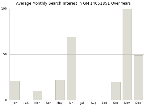 Monthly average search interest in GM 14051851 part over years from 2013 to 2020.