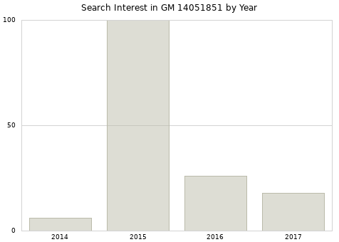Annual search interest in GM 14051851 part.