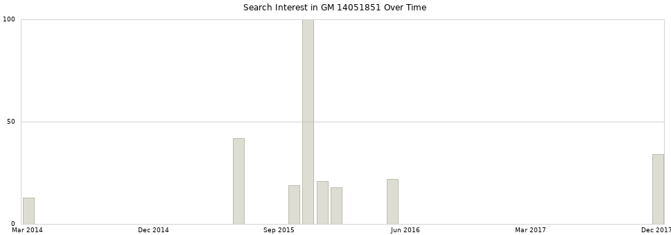 Search interest in GM 14051851 part aggregated by months over time.
