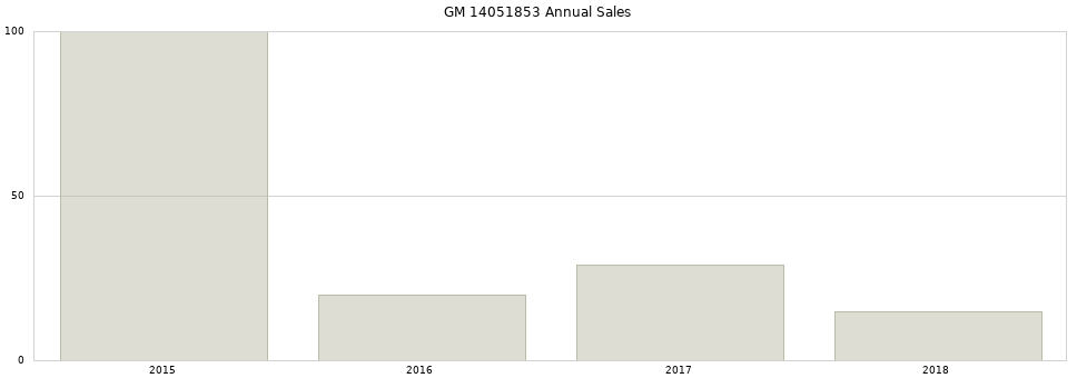 GM 14051853 part annual sales from 2014 to 2020.