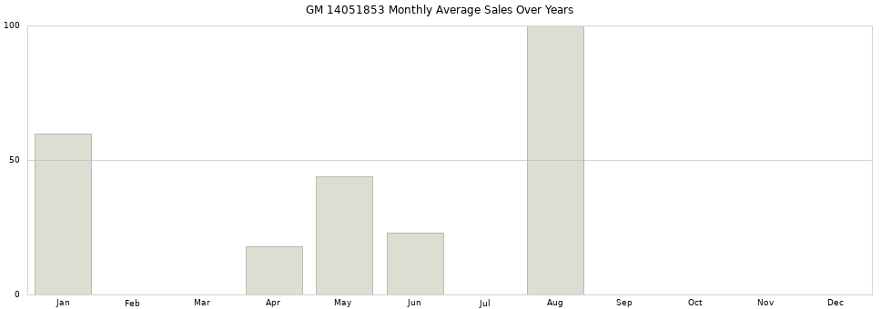 GM 14051853 monthly average sales over years from 2014 to 2020.