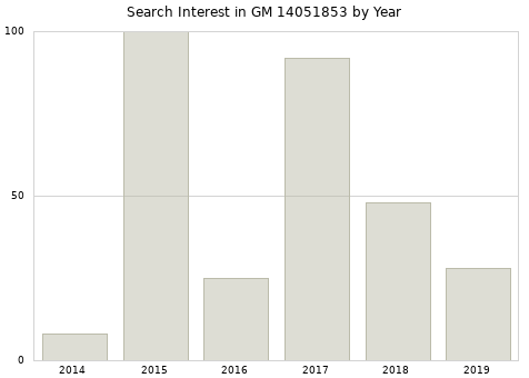 Annual search interest in GM 14051853 part.