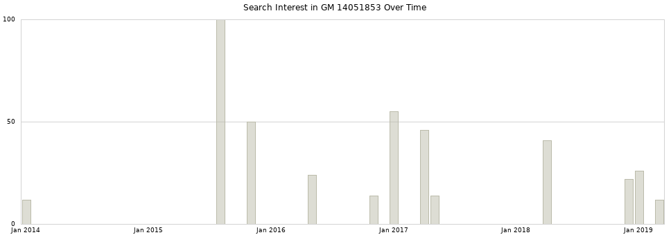 Search interest in GM 14051853 part aggregated by months over time.