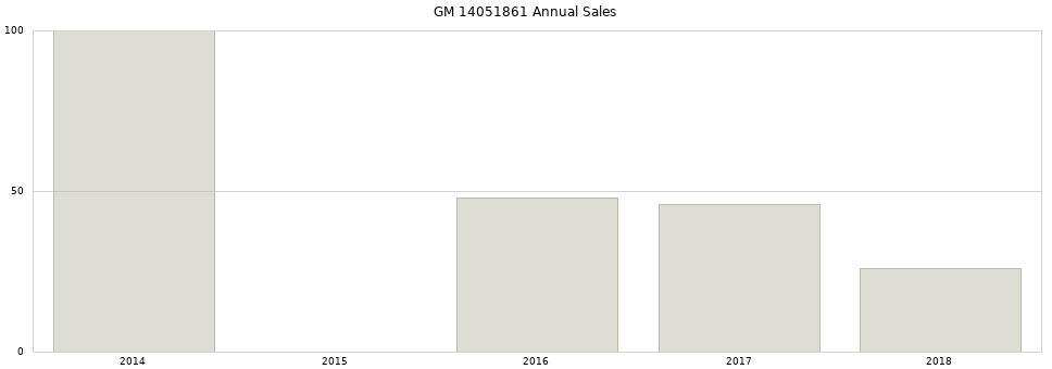 GM 14051861 part annual sales from 2014 to 2020.