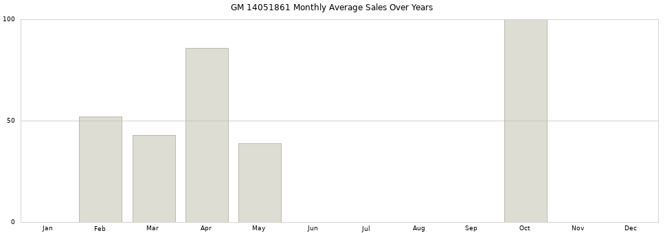 GM 14051861 monthly average sales over years from 2014 to 2020.