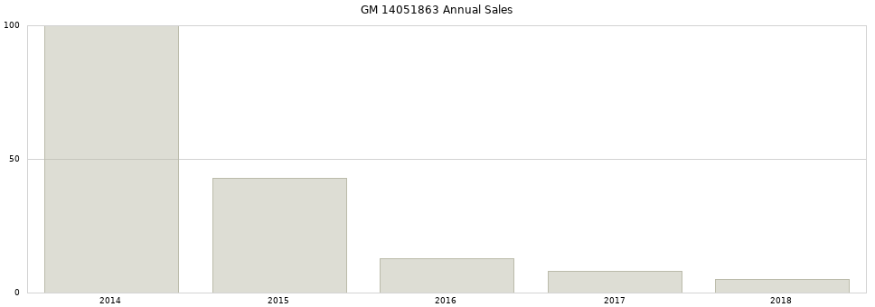 GM 14051863 part annual sales from 2014 to 2020.