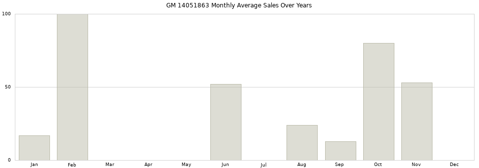 GM 14051863 monthly average sales over years from 2014 to 2020.