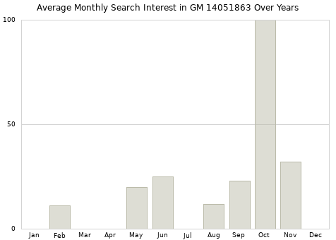 Monthly average search interest in GM 14051863 part over years from 2013 to 2020.