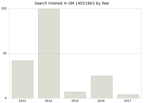 Annual search interest in GM 14051863 part.