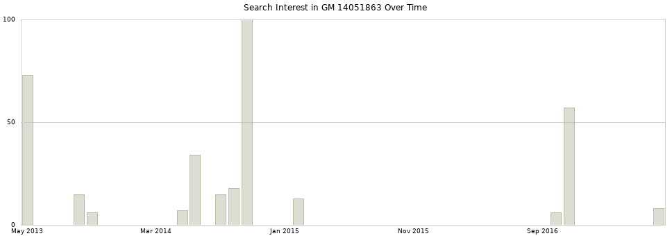 Search interest in GM 14051863 part aggregated by months over time.
