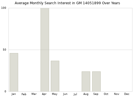 Monthly average search interest in GM 14051899 part over years from 2013 to 2020.
