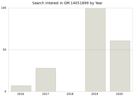 Annual search interest in GM 14051899 part.
