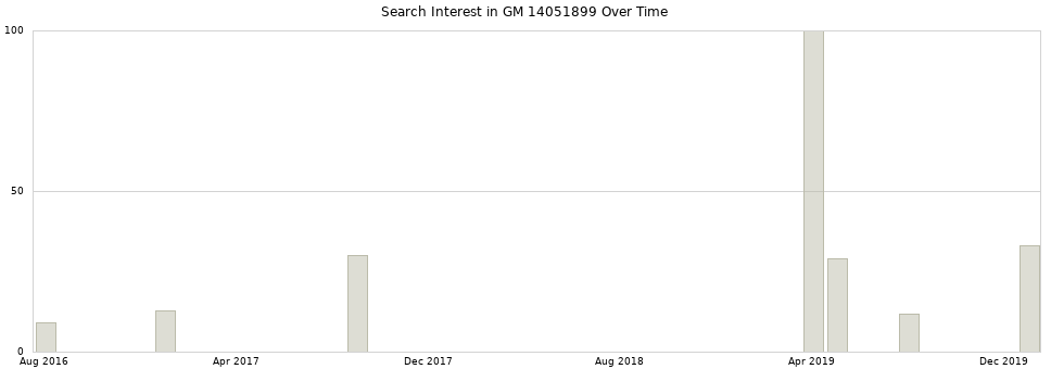 Search interest in GM 14051899 part aggregated by months over time.