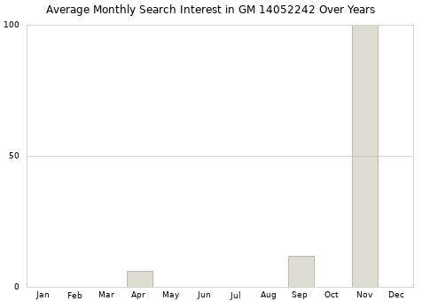 Monthly average search interest in GM 14052242 part over years from 2013 to 2020.