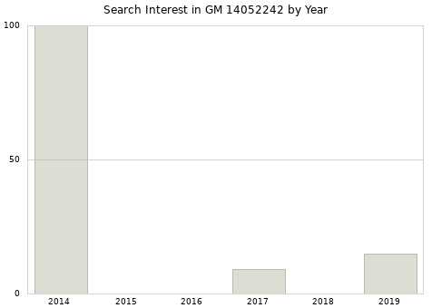 Annual search interest in GM 14052242 part.