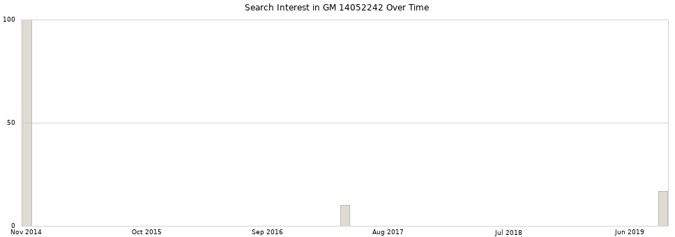 Search interest in GM 14052242 part aggregated by months over time.