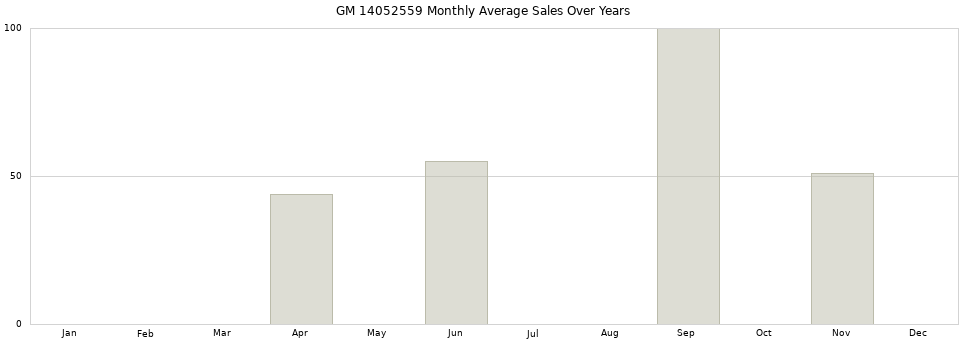 GM 14052559 monthly average sales over years from 2014 to 2020.