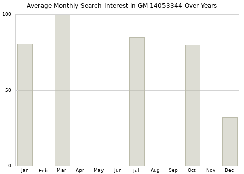 Monthly average search interest in GM 14053344 part over years from 2013 to 2020.