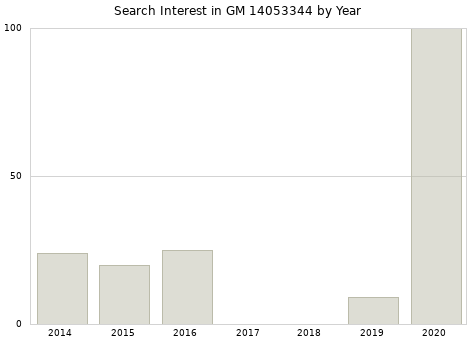 Annual search interest in GM 14053344 part.