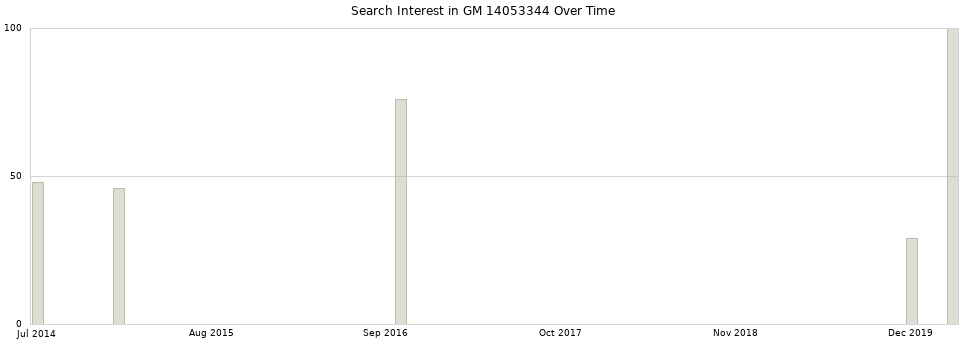 Search interest in GM 14053344 part aggregated by months over time.