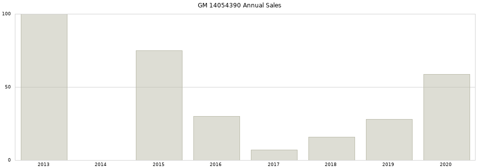 GM 14054390 part annual sales from 2014 to 2020.