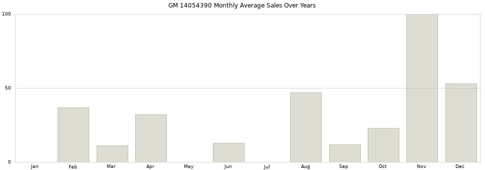 GM 14054390 monthly average sales over years from 2014 to 2020.