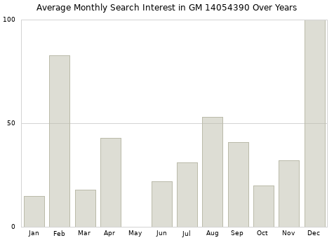Monthly average search interest in GM 14054390 part over years from 2013 to 2020.